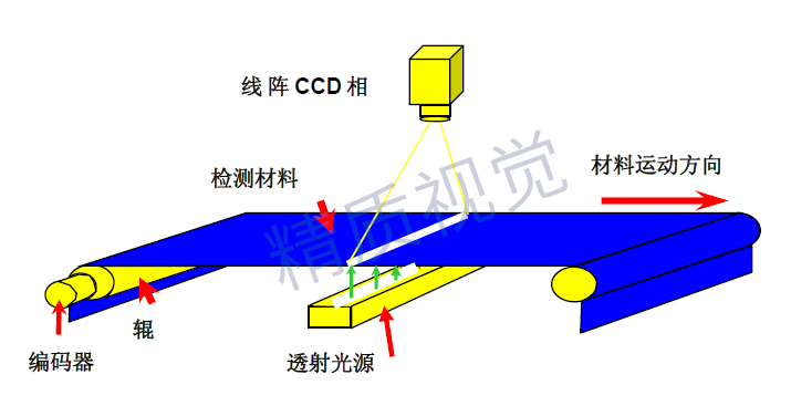 MVI織物緯密在線檢測系統(tǒng)-機(jī)器視覺系統(tǒng)